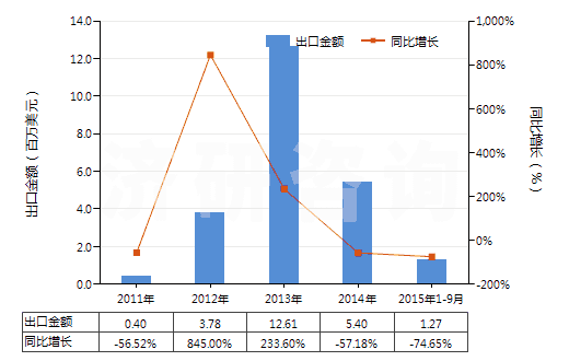 2011-2015年9月中國天然瀝青(地瀝青)(HS27149010)出口總額及增速統(tǒng)計